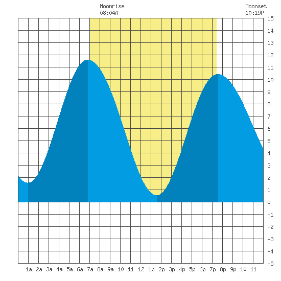 Marysville tide chart for Thursday, March 23, 2023