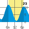 Marysville tide chart for Thursday, March 23, 2023