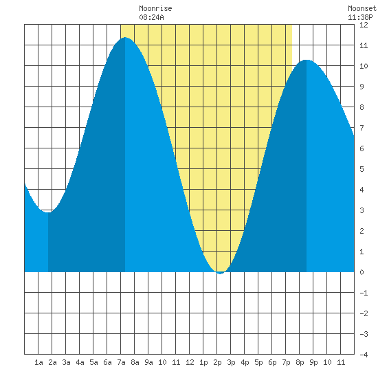 Marysville tide chart for Friday, March 24, 2023
