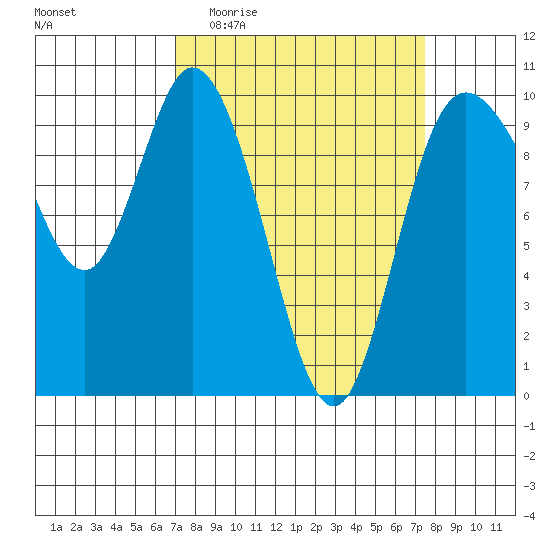 Marysville tide chart for Saturday, March 25, 2023