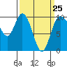 Marysville tide chart for Saturday, March 25, 2023