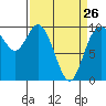 Marysville tide chart for Sunday, March 26, 2023