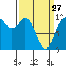 Marysville tide chart for Monday, March 27, 2023