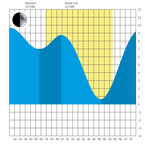 Marysville tide chart for Tuesday, March 28, 2023