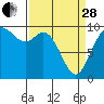 Marysville tide chart for Tuesday, March 28, 2023