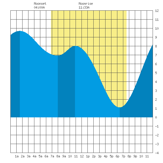 Marysville tide chart for Wednesday, March 29, 2023