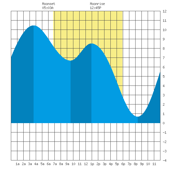 Marysville tide chart for Thursday, March 2, 2023