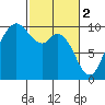 Marysville tide chart for Thursday, March 2, 2023