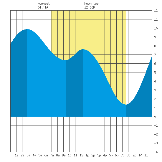 Marysville tide chart for Thursday, March 30, 2023