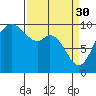 Marysville tide chart for Thursday, March 30, 2023