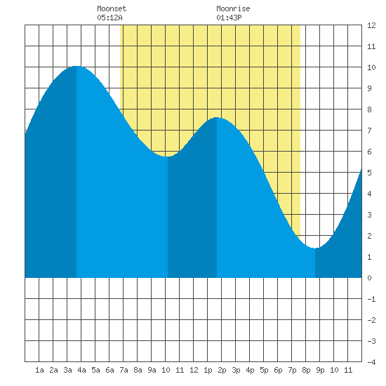 Marysville tide chart for Friday, March 31, 2023