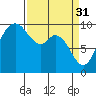 Marysville tide chart for Friday, March 31, 2023