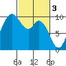 Marysville tide chart for Friday, March 3, 2023
