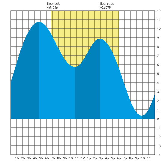Marysville tide chart for Saturday, March 4, 2023