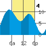 Marysville tide chart for Saturday, March 4, 2023