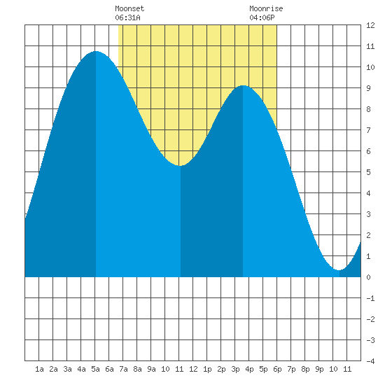 Marysville tide chart for Sunday, March 5, 2023