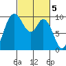 Marysville tide chart for Sunday, March 5, 2023