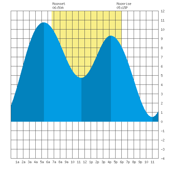 Marysville tide chart for Monday, March 6, 2023