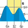 Marysville tide chart for Monday, March 6, 2023