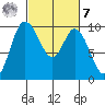 Marysville tide chart for Tuesday, March 7, 2023