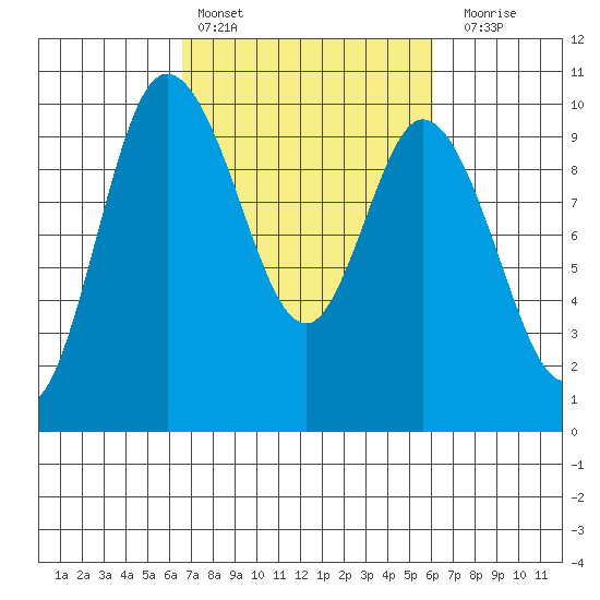 Marysville tide chart for Wednesday, March 8, 2023