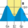 Marysville tide chart for Wednesday, March 8, 2023