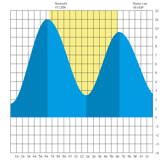 Marysville tide chart for Thursday, March 9, 2023