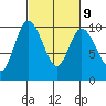 Marysville tide chart for Thursday, March 9, 2023