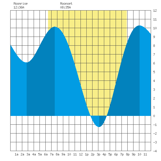 Marysville tide chart for Monday, April 10, 2023