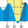 Marysville tide chart for Monday, April 10, 2023