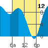Marysville tide chart for Wednesday, April 12, 2023