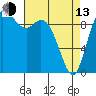 Marysville tide chart for Thursday, April 13, 2023