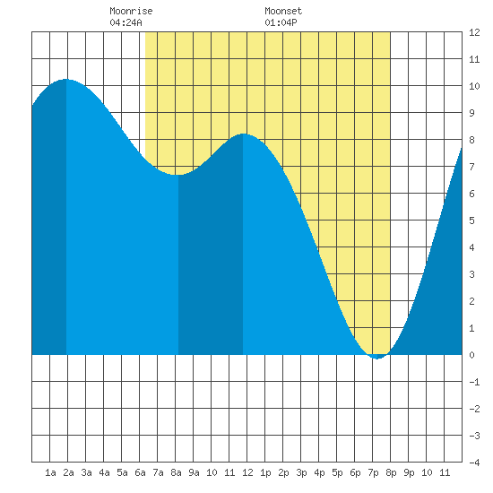 Marysville tide chart for Friday, April 14, 2023