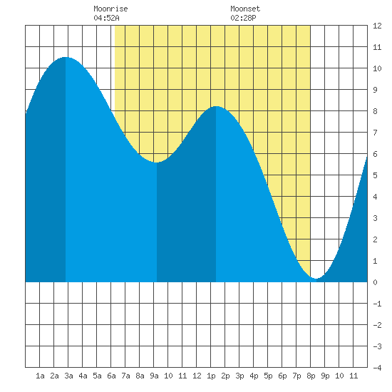 Marysville tide chart for Saturday, April 15, 2023