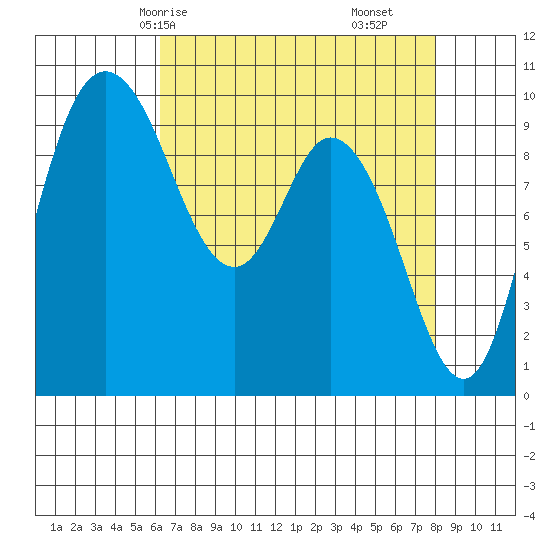 Marysville tide chart for Sunday, April 16, 2023