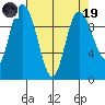 Marysville tide chart for Wednesday, April 19, 2023