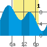 Marysville tide chart for Saturday, April 1, 2023
