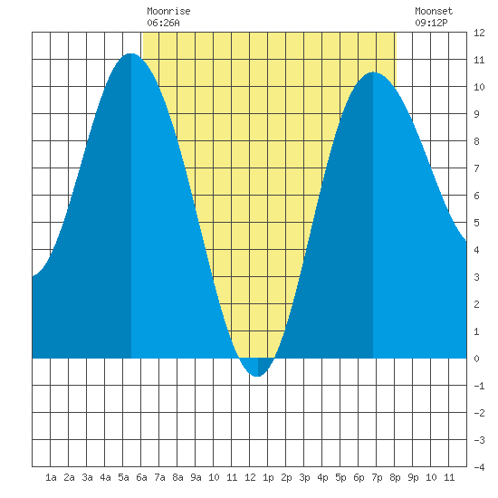 Marysville tide chart for Thursday, April 20, 2023