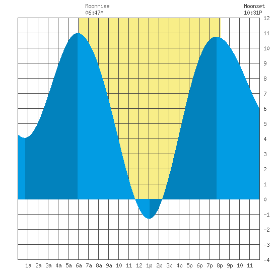 Marysville tide chart for Friday, April 21, 2023