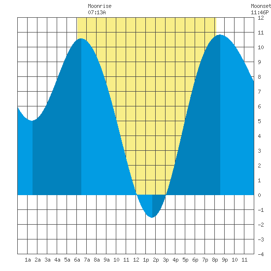 Marysville tide chart for Saturday, April 22, 2023