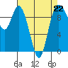 Marysville tide chart for Saturday, April 22, 2023