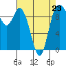 Marysville tide chart for Sunday, April 23, 2023
