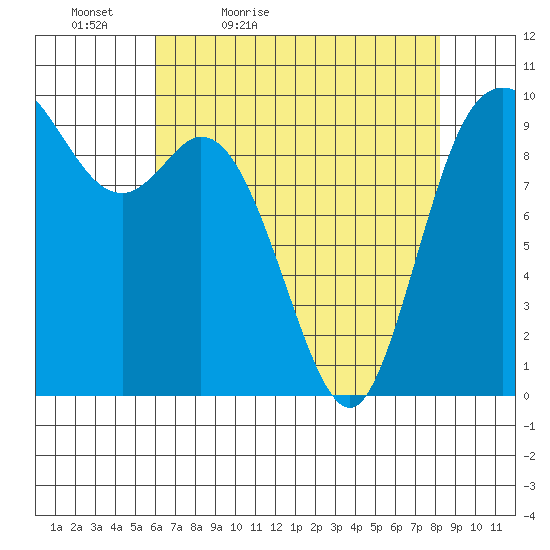 Marysville tide chart for Tuesday, April 25, 2023