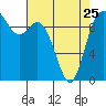 Marysville tide chart for Tuesday, April 25, 2023