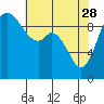 Marysville tide chart for Friday, April 28, 2023