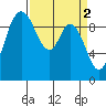 Marysville tide chart for Sunday, April 2, 2023
