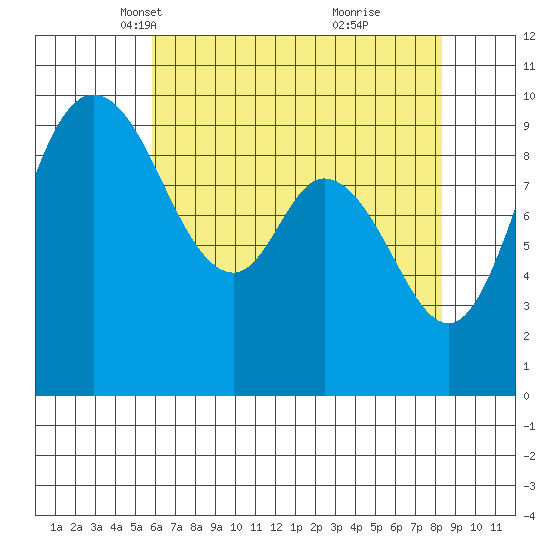 Marysville tide chart for Sunday, April 30, 2023
