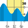 Marysville tide chart for Sunday, April 30, 2023