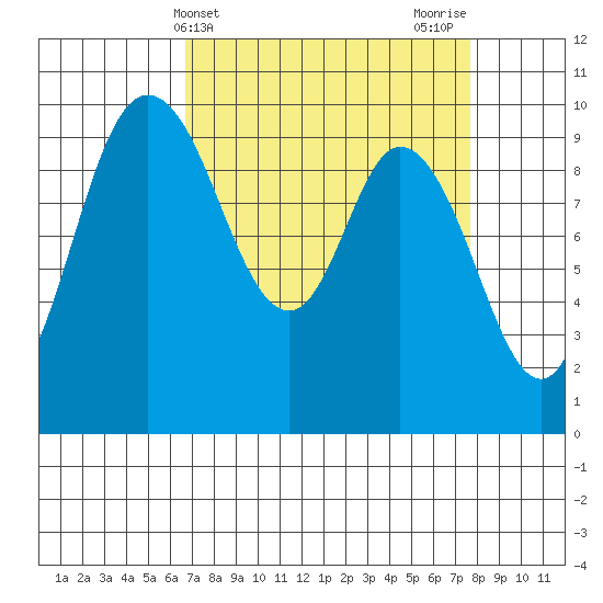 Marysville tide chart for Monday, April 3, 2023