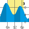 Marysville tide chart for Monday, April 3, 2023